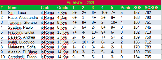 tabella classifica Torneo 81 edizione 2021